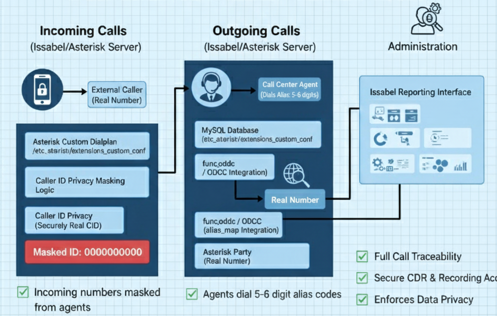 Caller-ID Masking Architecture Diagram