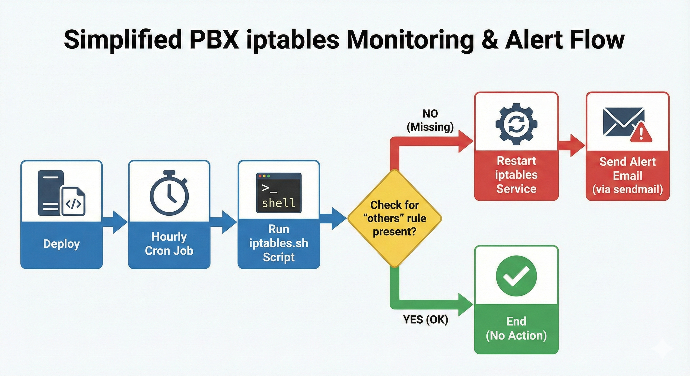 IPTables Monitoring Architecture Diagram